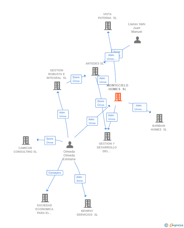 Vinculaciones societarias de MONTECIELO HOMES SL
