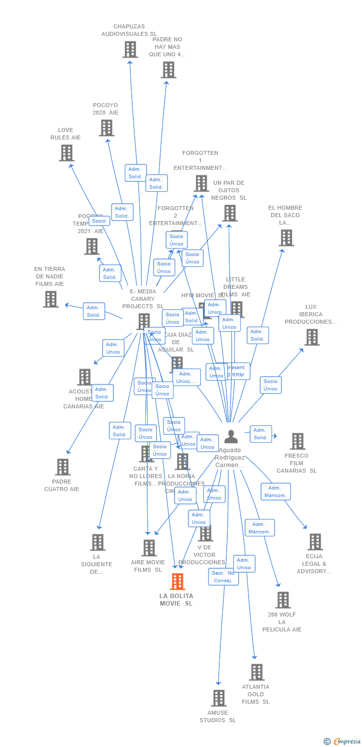 Vinculaciones societarias de LA BOLITA MOVIE SL