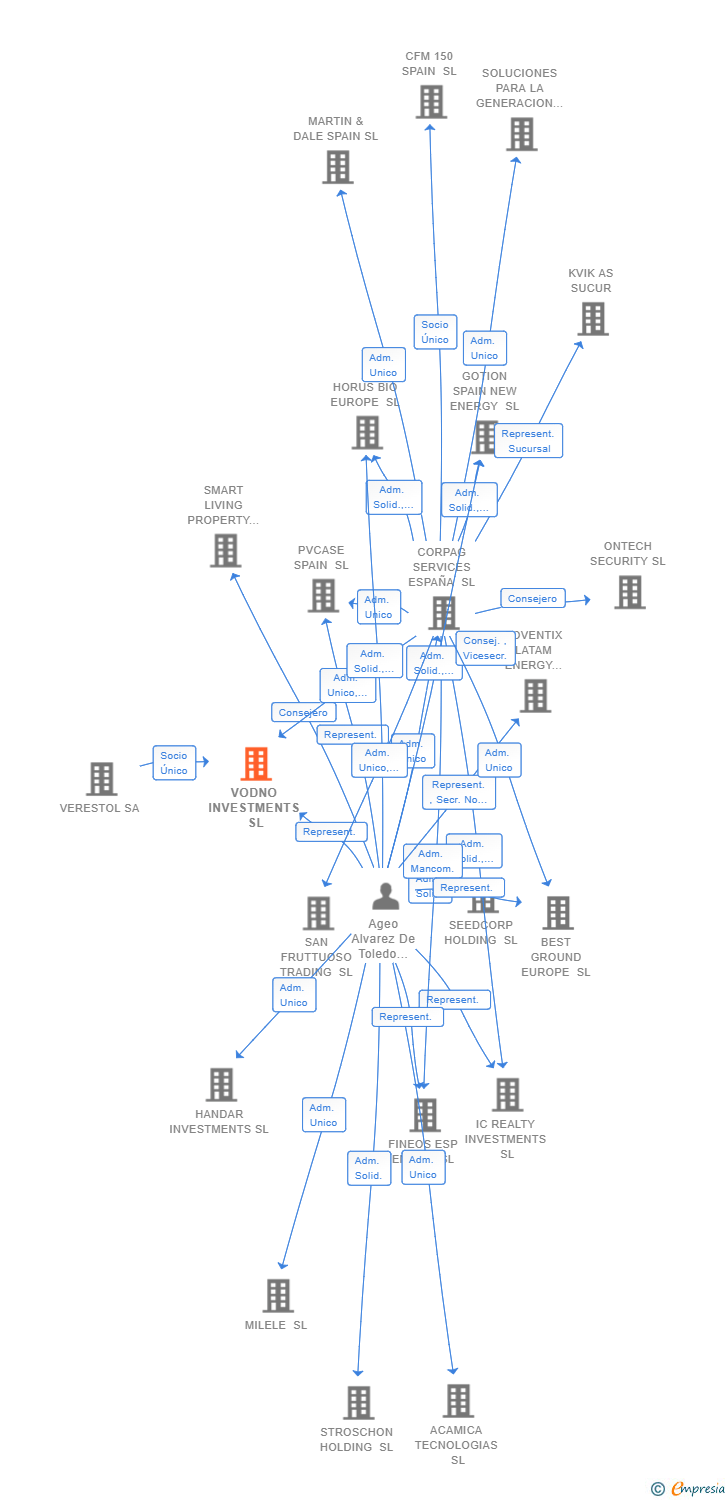 Vinculaciones societarias de VODNO INVESTMENTS SL