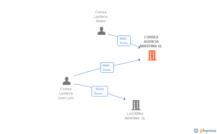 Vinculaciones societarias de CORREA AGENCIA MARITIMA SL (EXTINGUIDA)