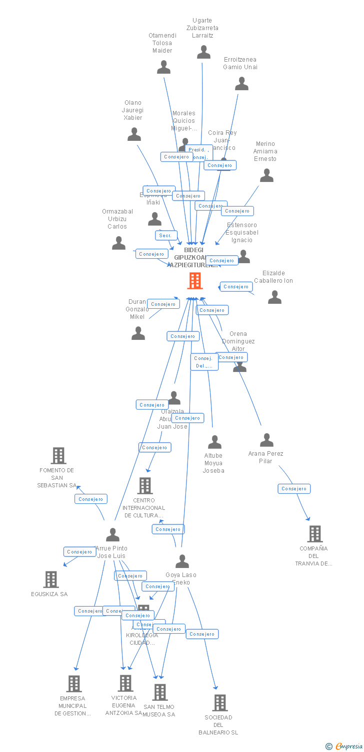 Vinculaciones societarias de BIDEGI GIPUZKOAKO AZPIEGITUREN AGENTZIA-AGENCIA GUIPUZCOANA DE INFRAESTRUCTURAS SA