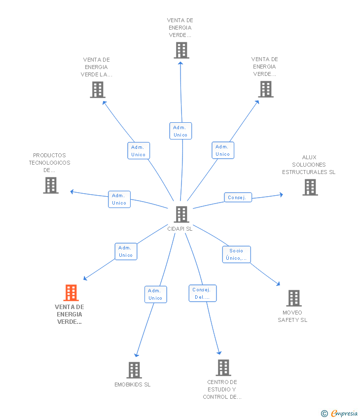 Vinculaciones societarias de VENTA DE ENERGIA VERDE ISCAR SL