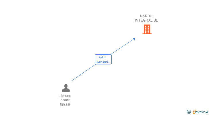 Vinculaciones societarias de MANBO INTEGRAL SL