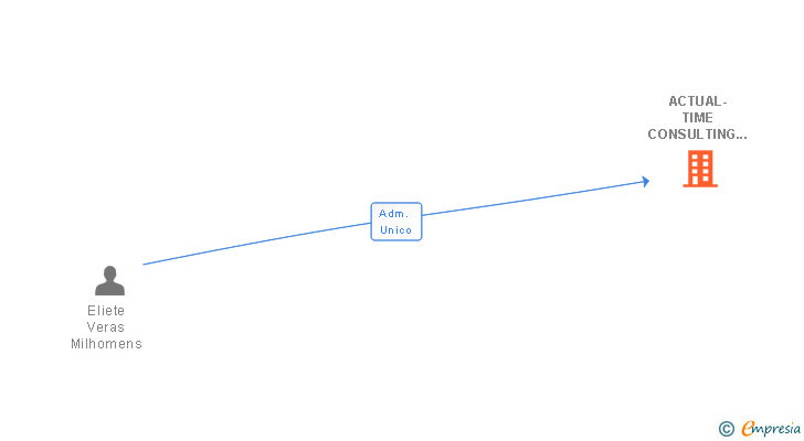 Vinculaciones societarias de ACTUAL-TIME CONSULTING SL