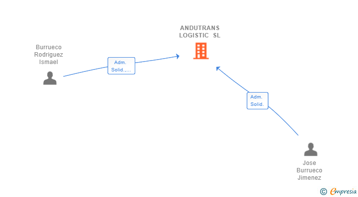 Vinculaciones societarias de ANDUTRANS LOGISTIC SL