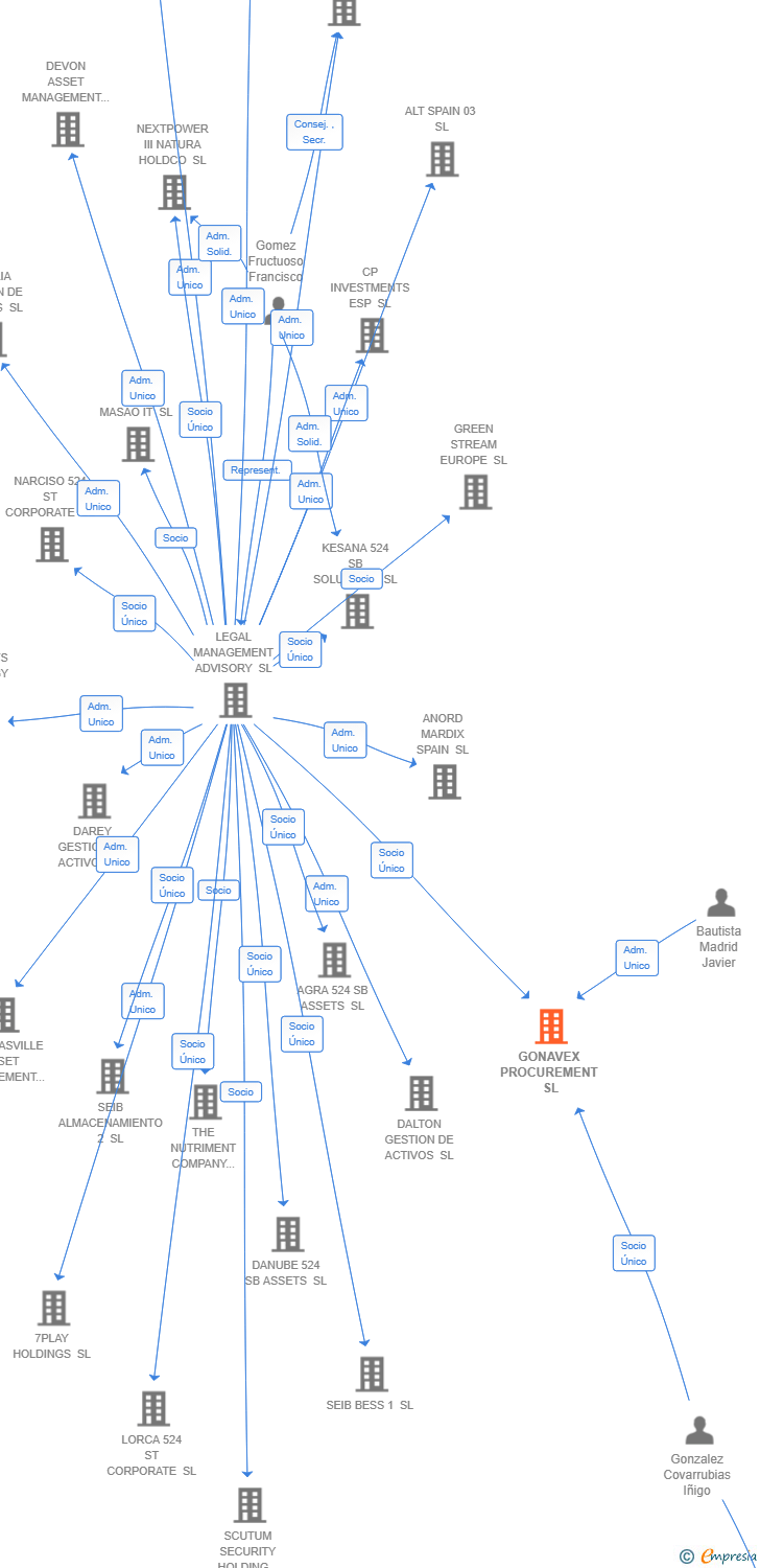 Vinculaciones societarias de GONAVEX PROCUREMENT SL