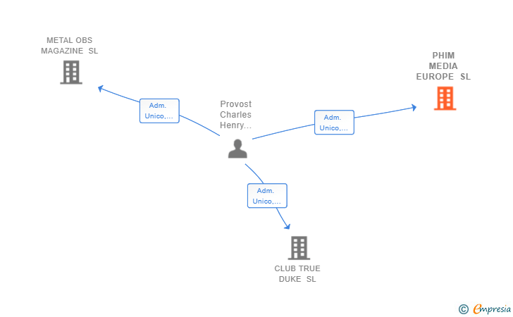 Vinculaciones societarias de PHIM MEDIA EUROPE SL