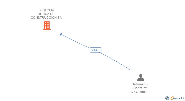 Vinculaciones societarias de BECONSA BETICA DE CONSTRUCCION SA
