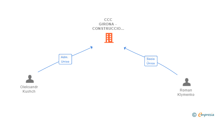 Vinculaciones societarias de CCC GIRONA - CONSTRUCCIO QUALITAT QUALIFICACIO GIRONA SL