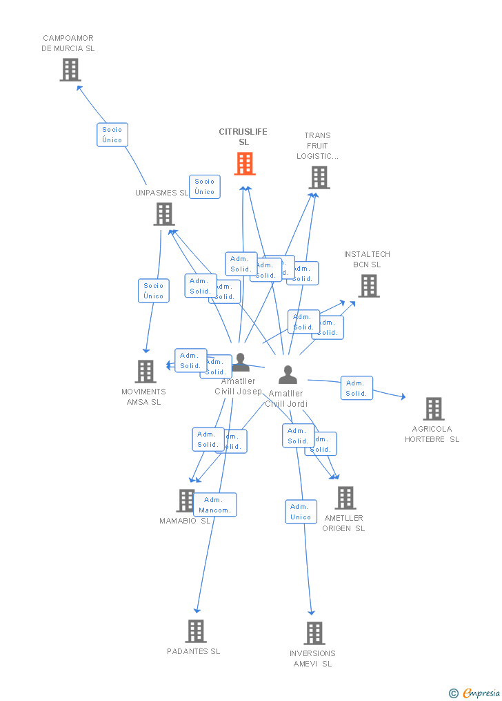 Vinculaciones societarias de SABORUM ORIGEN SL