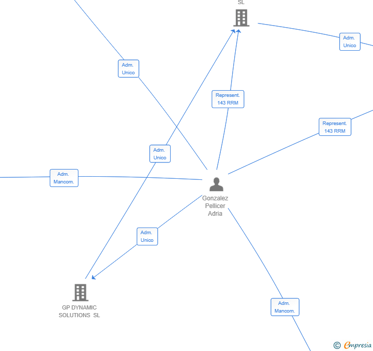 Vinculaciones societarias de FUTURETECH SYSTEMS SL