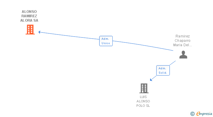 Vinculaciones societarias de ALONSO RAMIREZ ALORA SA