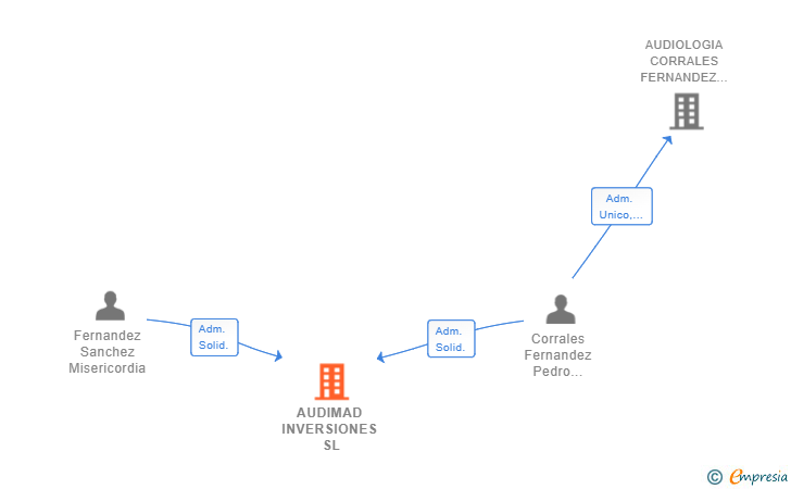 Vinculaciones societarias de AUDIMAD INVERSIONES SL