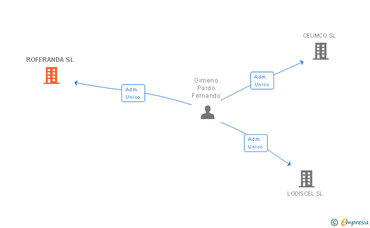 Vinculaciones societarias de ROFERANDA SL