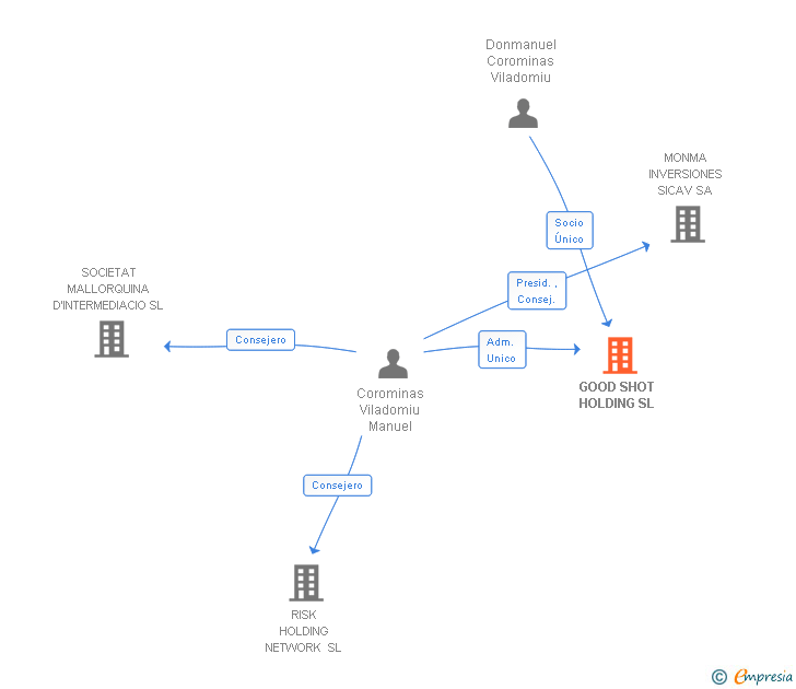 Vinculaciones societarias de GOOD SHOT HOLDING SL