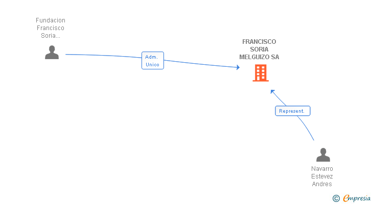 Vinculaciones societarias de FRANCISCO SORIA MELGUIZO SA (EXTINGUIDA)
