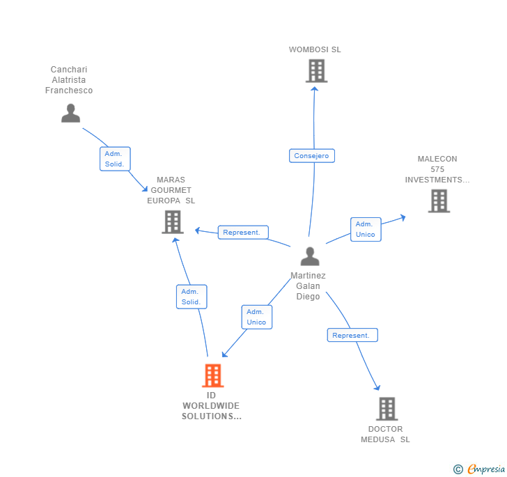 Vinculaciones societarias de ID WORLDWIDE SOLUTIONS SL