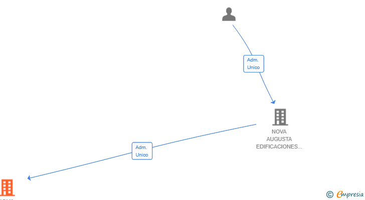 Vinculaciones societarias de NOVA GLOBAL PROJECTS SL