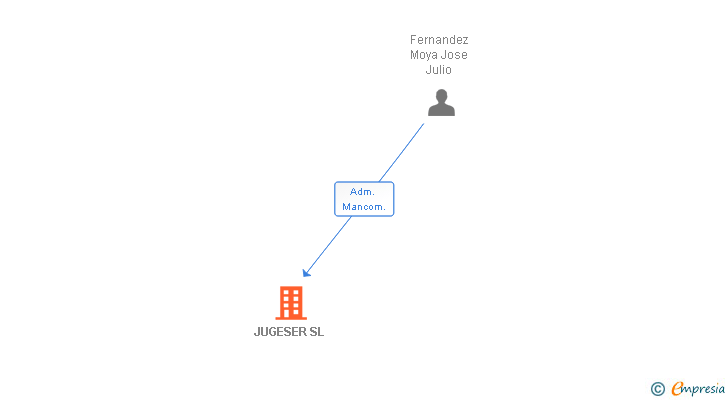 Vinculaciones societarias de JUGESER SL