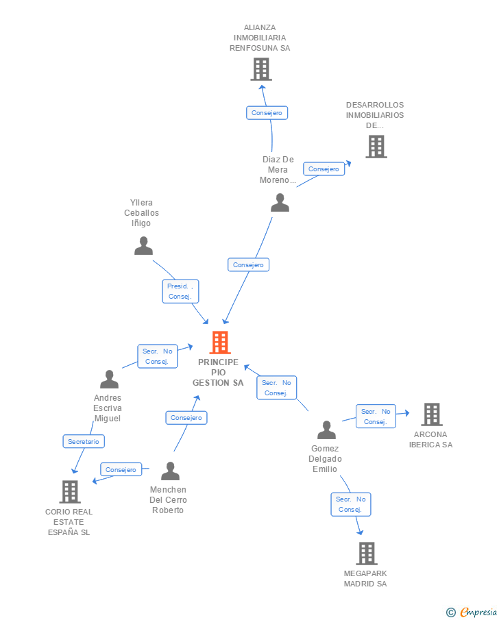 Vinculaciones societarias de PRINCIPE PIO GESTION SA