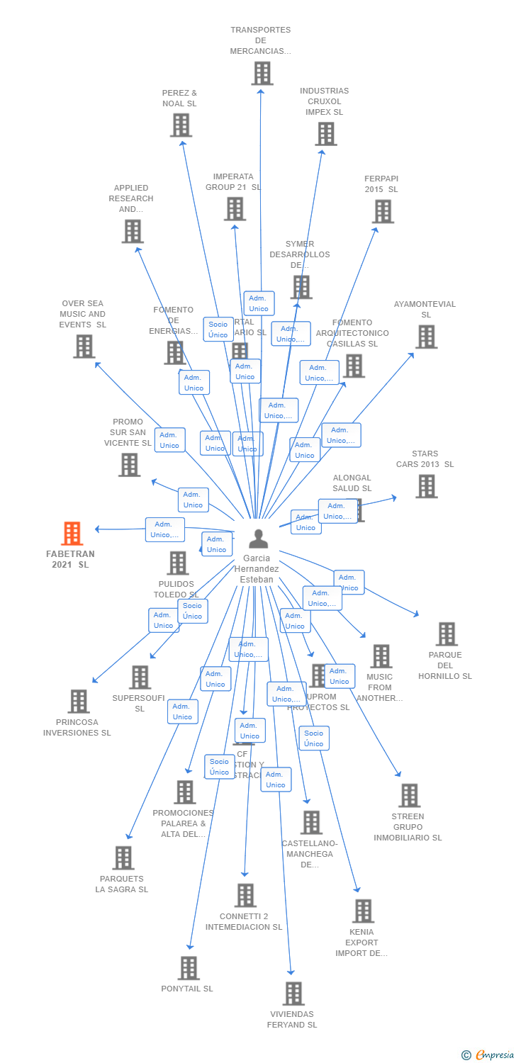 Vinculaciones societarias de FABETRAN 2021 SL