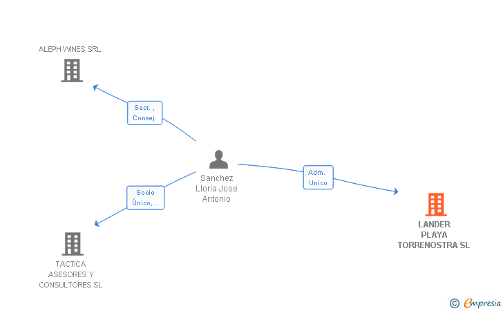 Vinculaciones societarias de LANDER PLAYA TORRENOSTRA SL