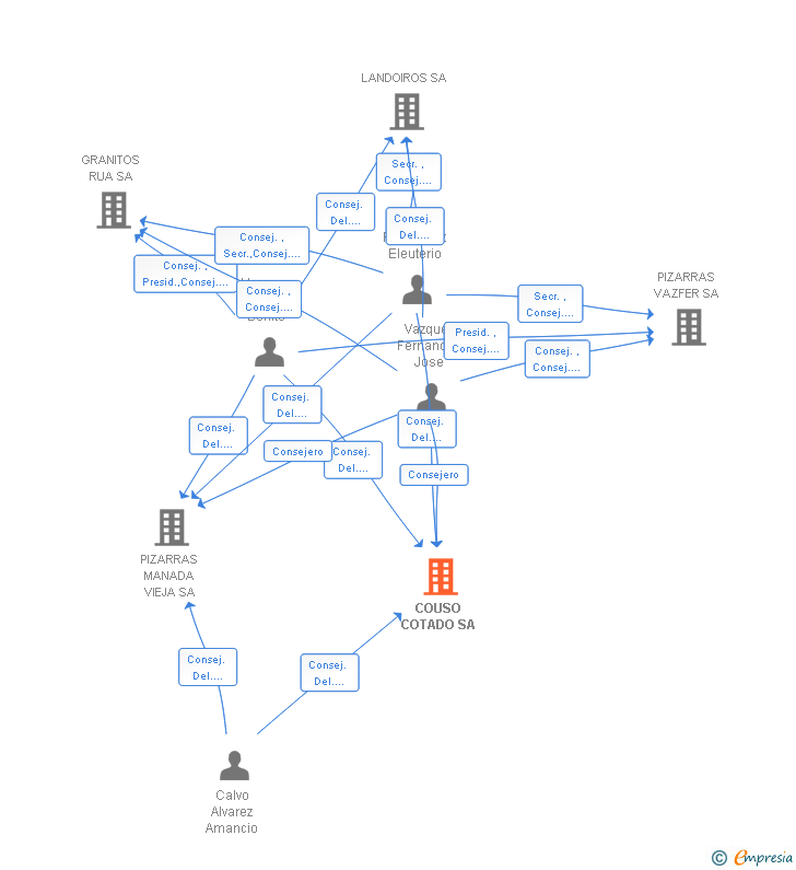 Vinculaciones societarias de COUSO COTADO SA