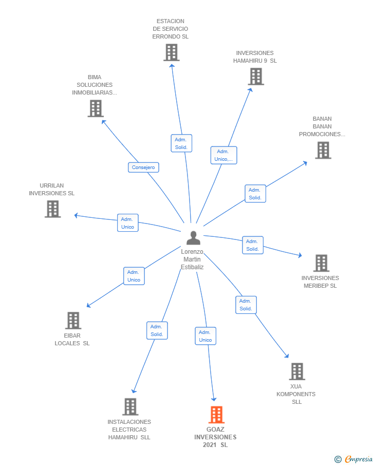 Vinculaciones societarias de GOAZ INVERSIONES 2021 SL