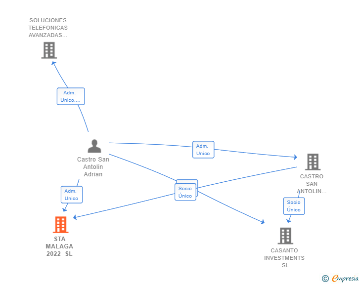 Vinculaciones societarias de STA MALAGA 2022 SL