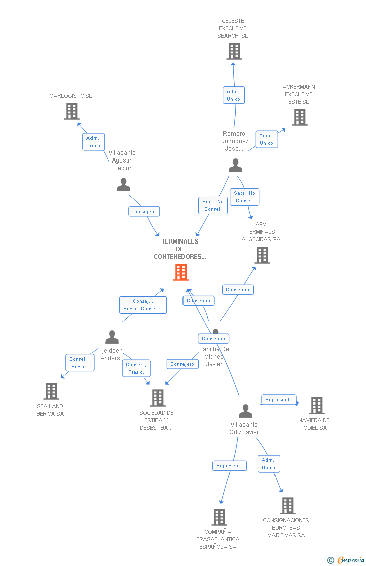 Vinculaciones societarias de TERMINALES DE CONTENEDORES DE ANDALUCIA SA