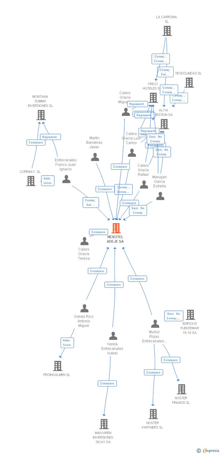 Vinculaciones societarias de NEXOTEL ADEJE SA