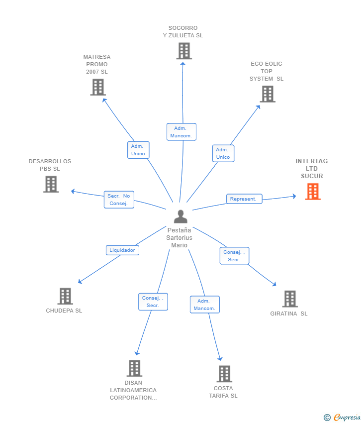 Vinculaciones societarias de INTERTAG LTD SUCUR