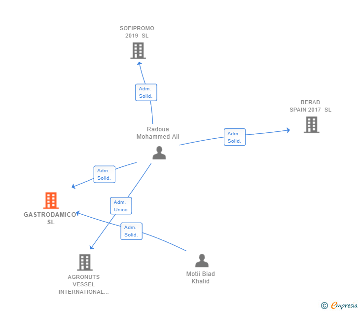 Vinculaciones societarias de GASTRODAMICO SL
