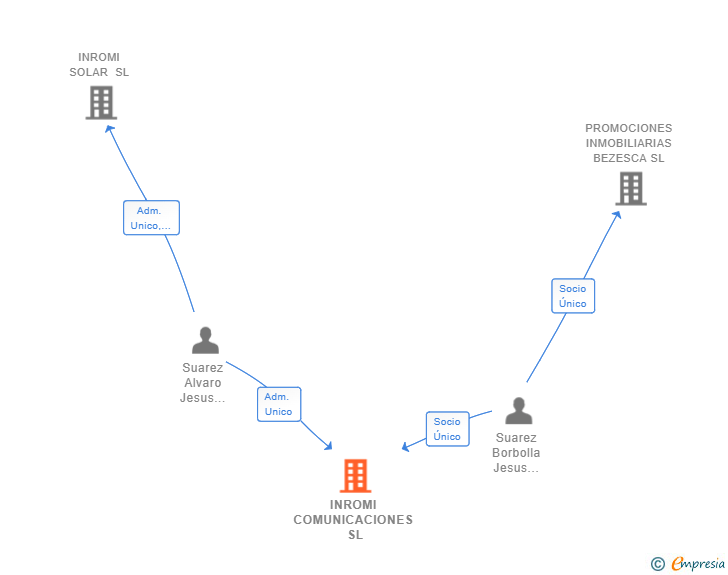 Vinculaciones societarias de INROMI COMUNICACIONES SL