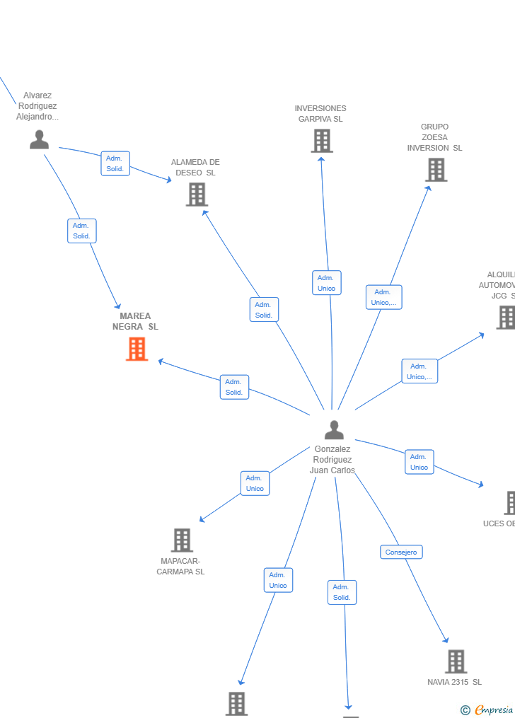 Vinculaciones societarias de MAREA NEGRA SL