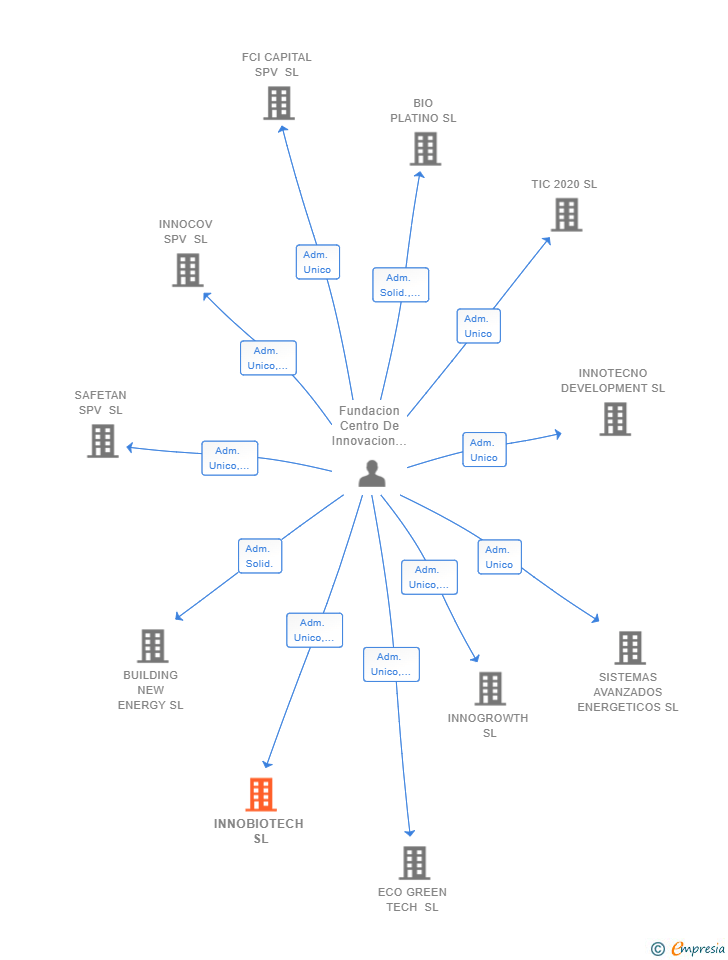 Vinculaciones societarias de INNOBIOTECH SL