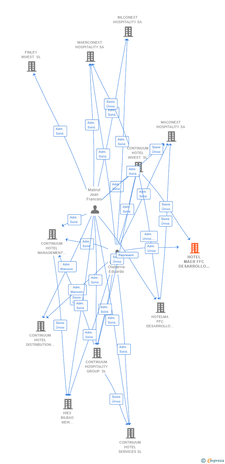 Vinculaciones societarias de HOTEL MAER FFC DESARROLLO SL