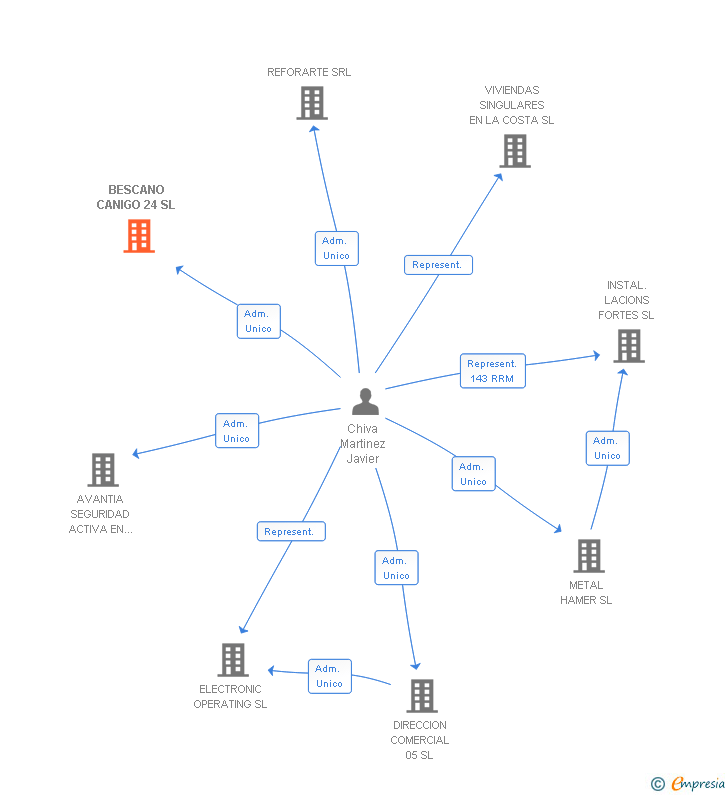 Vinculaciones societarias de BESCANO CANIGO 24 SL