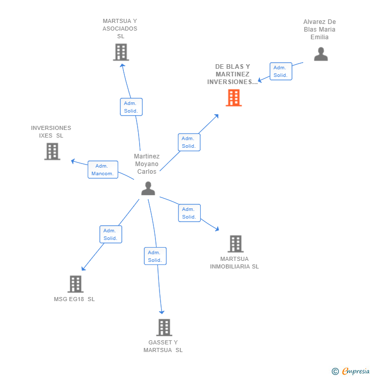 Vinculaciones societarias de DE BLAS Y MARTINEZ INVERSIONES SL