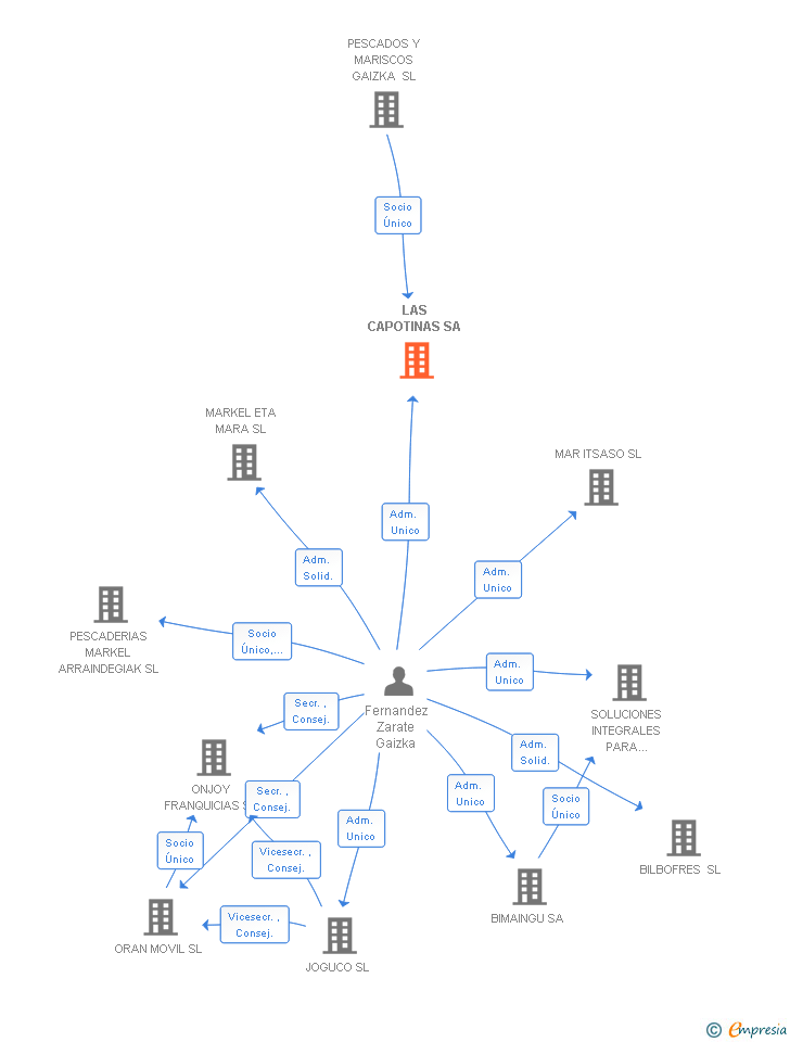 Vinculaciones societarias de LAS CAPOTINAS SA