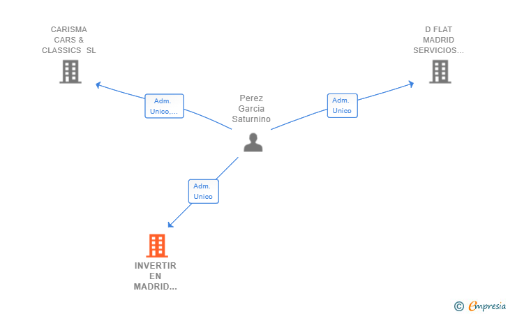 Vinculaciones societarias de INVERTIR EN MADRID SERVICIOS INMOBILIARIOS SL