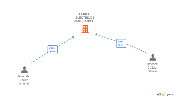 Vinculaciones societarias de TECNICOS ELECTRICOS ZAMORANOS SL