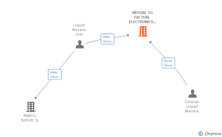Vinculaciones societarias de VIRTUAL TO FACTUAL ELECTRONICS SL