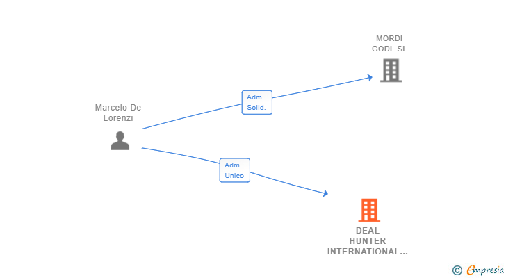 Vinculaciones societarias de DEAL HUNTER INTERNATIONAL SL