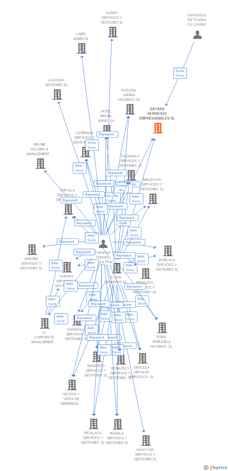 Vinculaciones societarias de DATASA SERVICIOS EMPRESARIALES SL