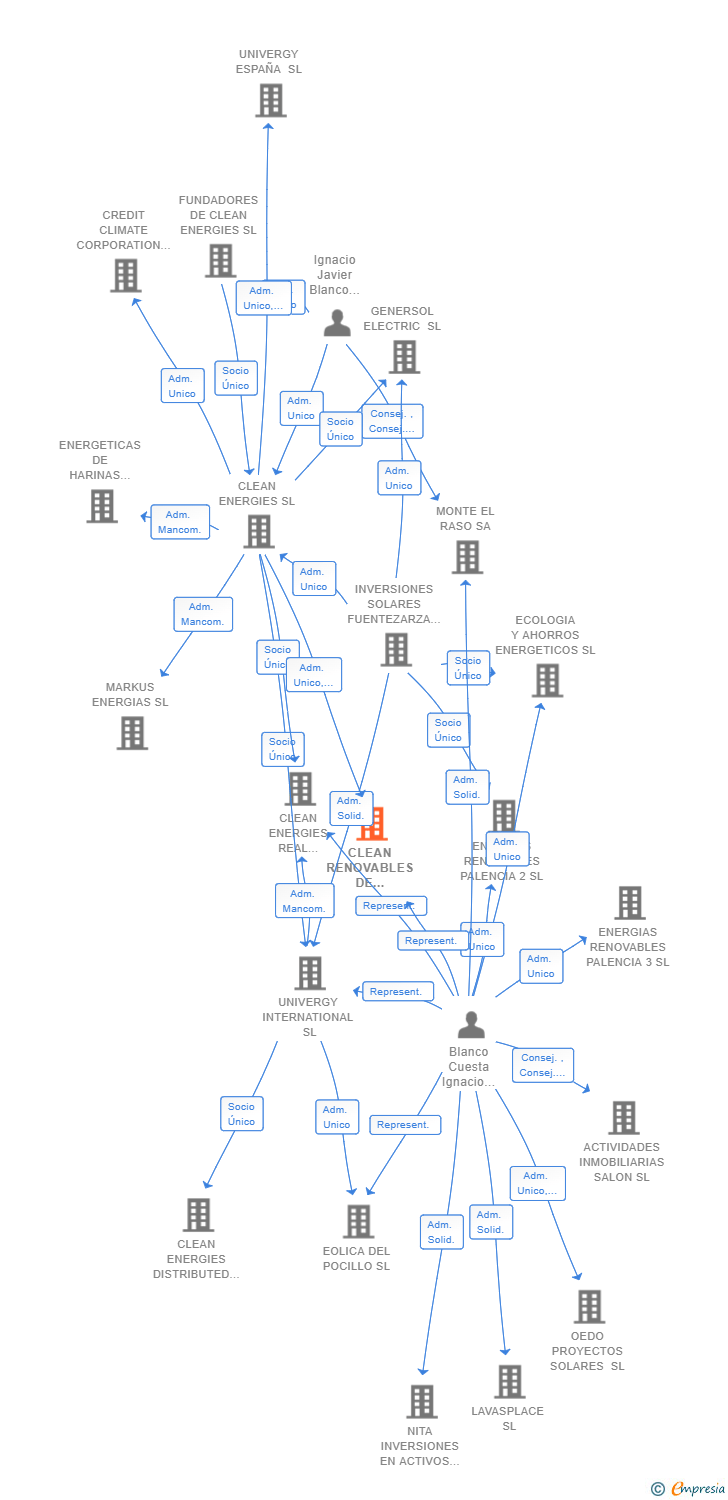 Vinculaciones societarias de CLEAN RENOVABLES DE CYRENE SL