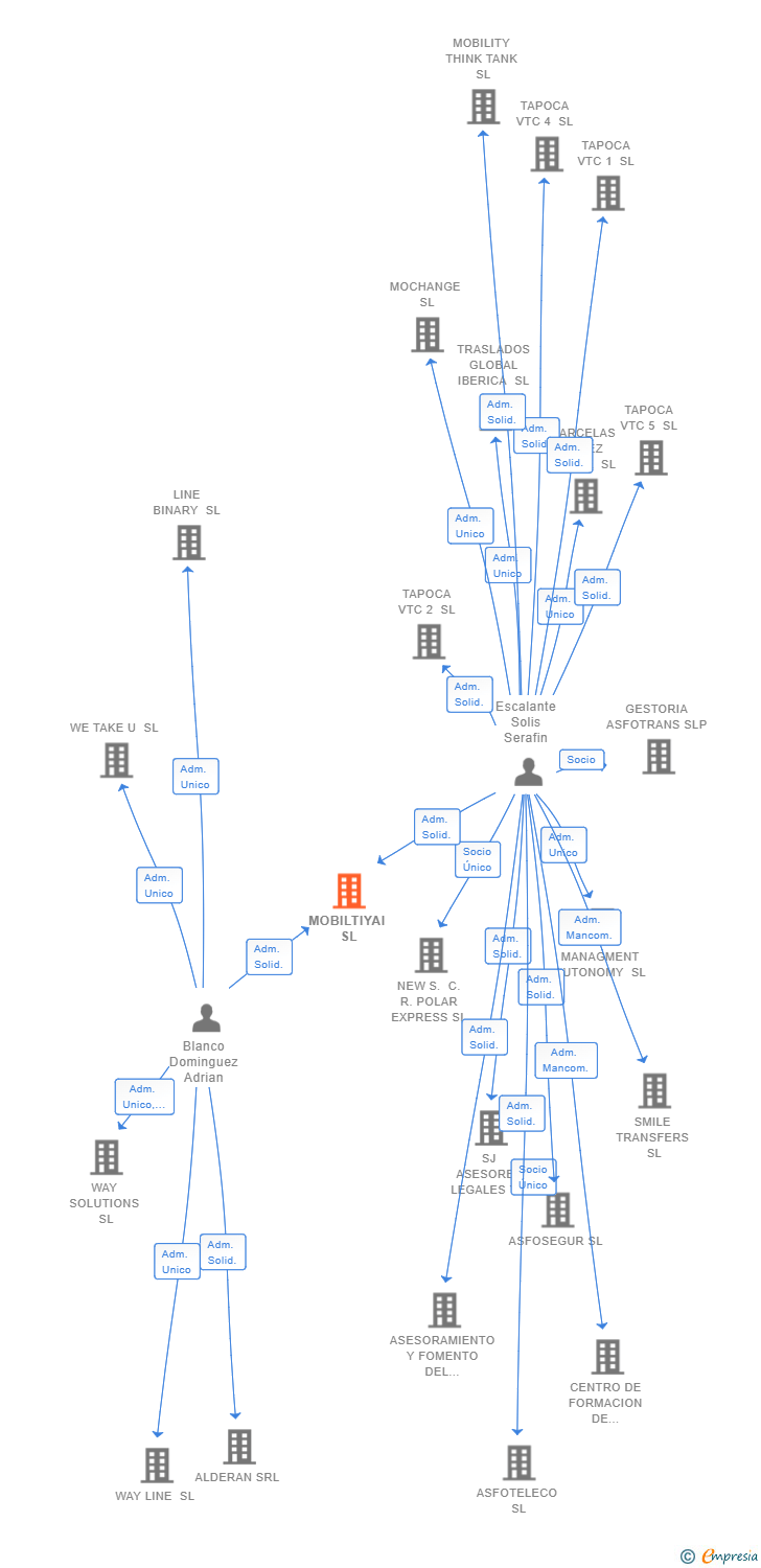 Vinculaciones societarias de MOBILTIYAI SL