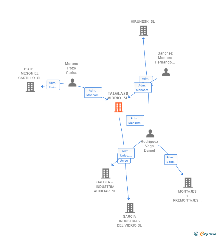 Vinculaciones societarias de TALGLASS VIDRIO SL