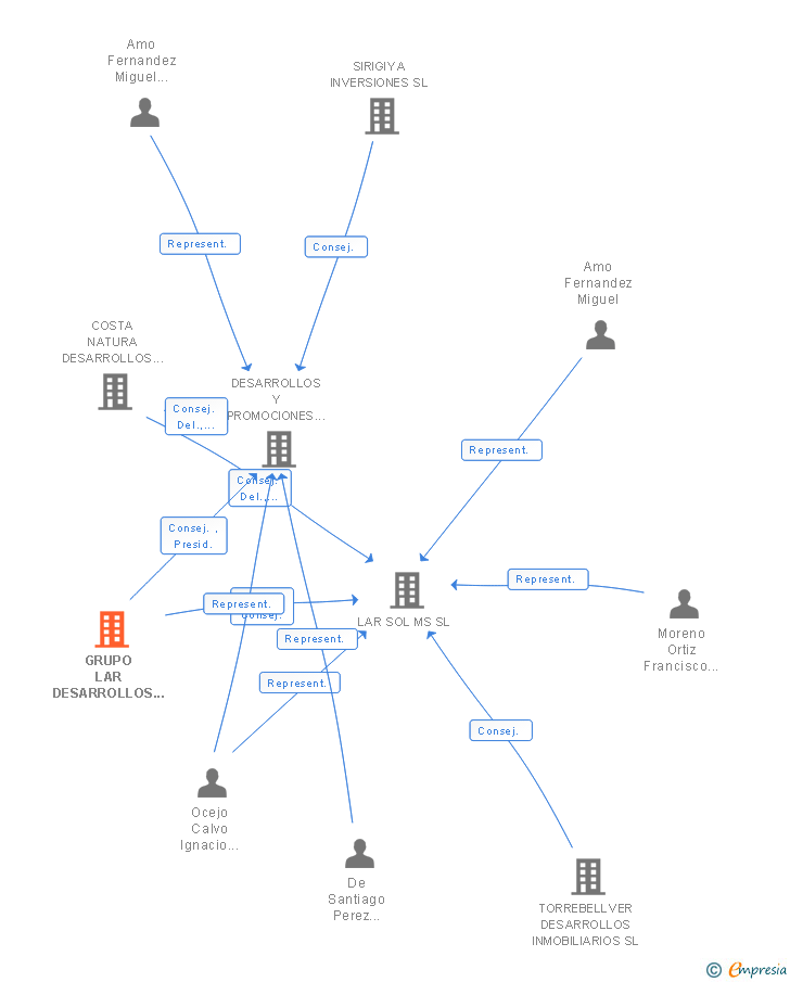 Vinculaciones societarias de GRUPO LAR DESARROLLOS DE OFICINAS SL