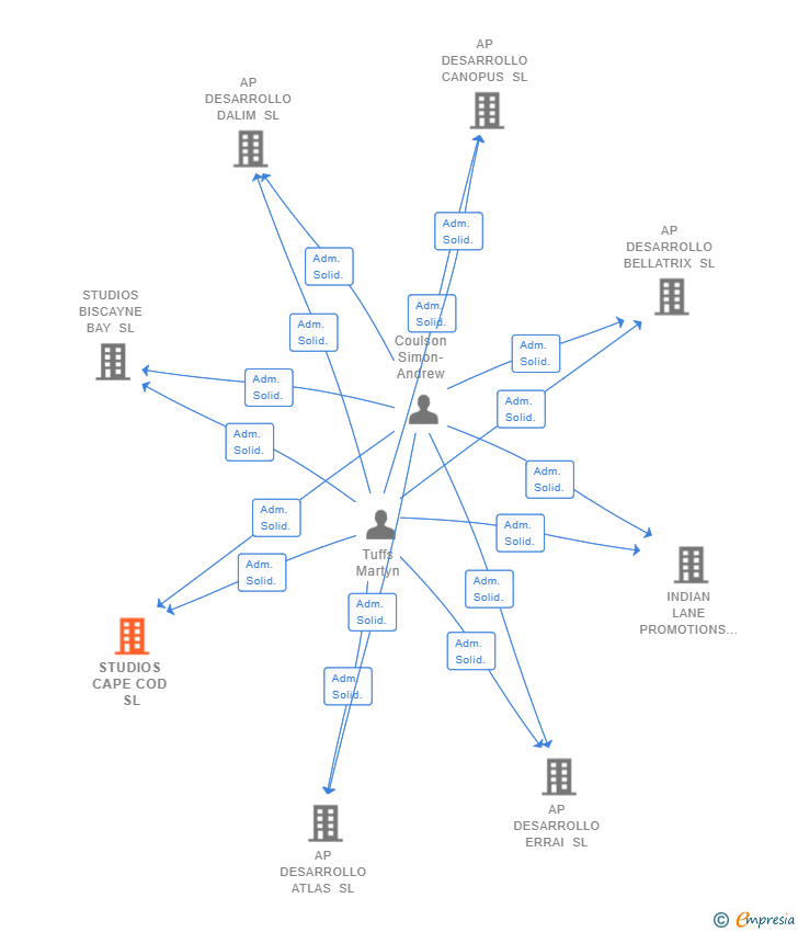 Vinculaciones societarias de STUDIOS CAPE COD SL